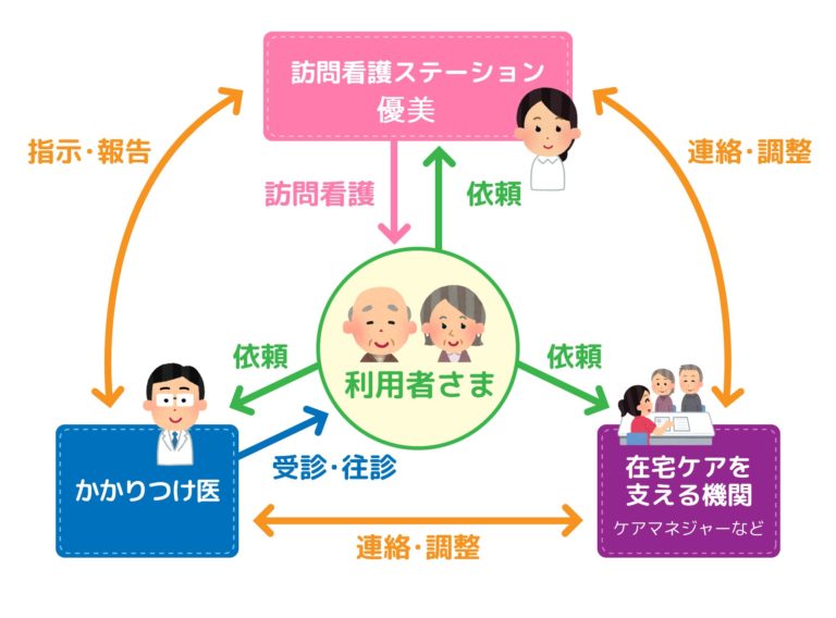 訪問看護ステーション 優美 医療法人敬絆会